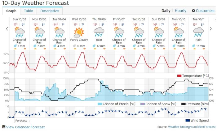 Weekly Weather Outlook