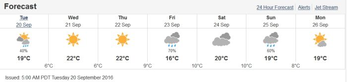 Stamp River Weather Outlook