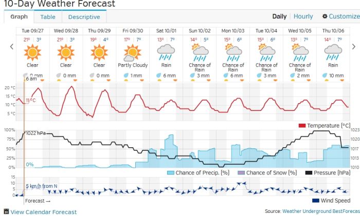 Stamp River Weather Outlook