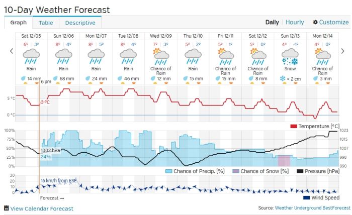 This Weeks Weather Forecast