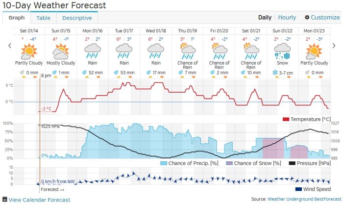 Port Alberni Weather Outlook