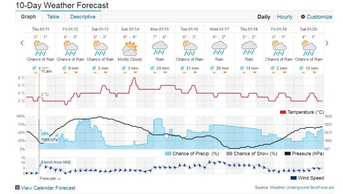 Weather Outlook as of Jan 8 2018