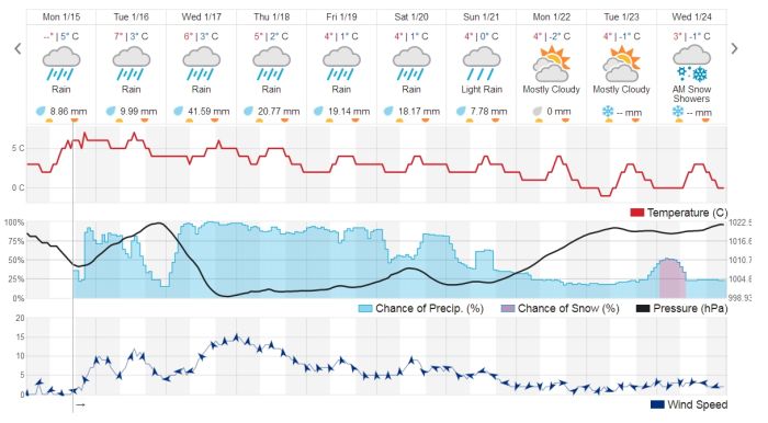 Port Alberni 10 day weather forecast