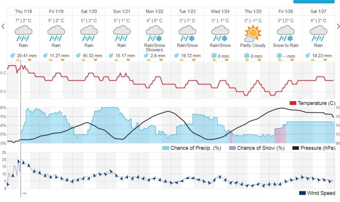 Port Alberni 10 day weather forecast