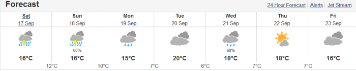 Stamp River Weather Outlook