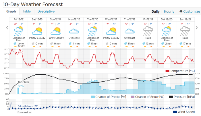 This weeks weather outlook