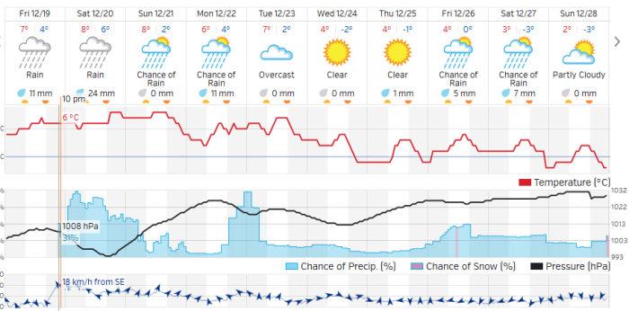 This weeks weather outlook