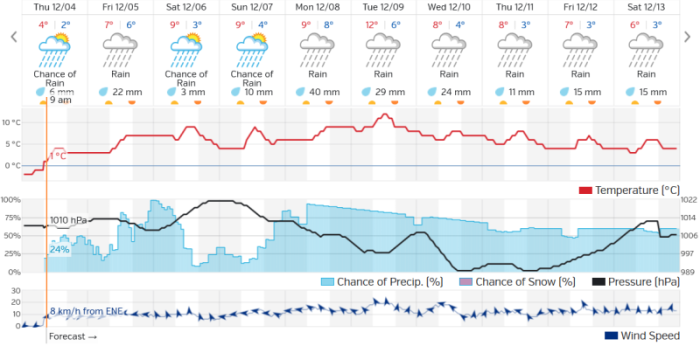 Stamp River Weather Forecast Dec 4 2014