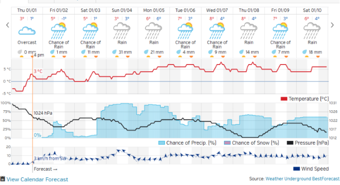 This weeks weather outlook