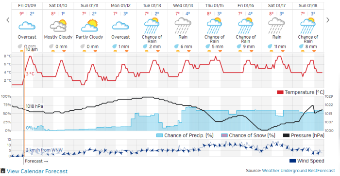 This weeks weather outlook