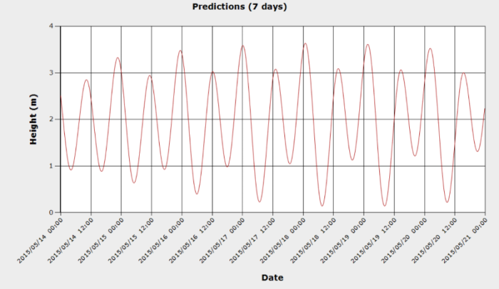 Ucluelet Tide Predictions