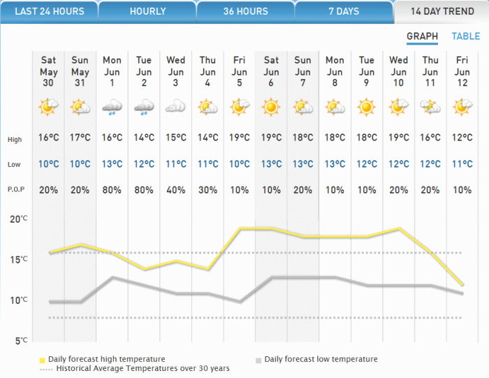 Ucluelet Fishing Report 10 Day Weather Outlook May 29 2015