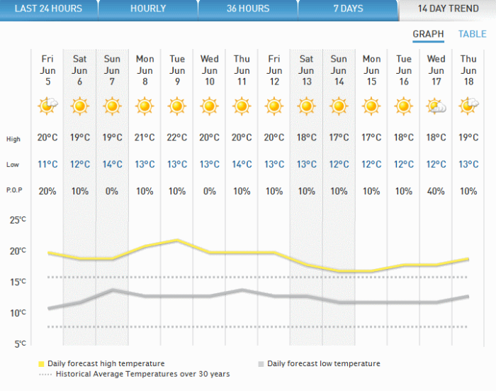 Ucluelet Fishing Report 10 Day Weather Outlook June 04 2015