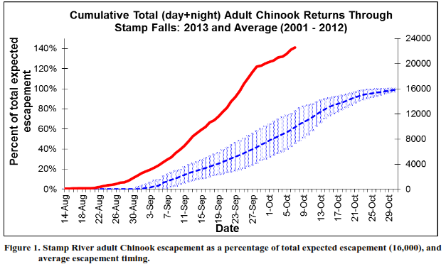 Stamp River Chinook Run Timing
