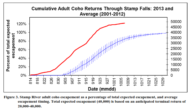 Stamp River Coho Run Timing