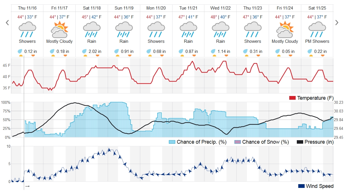 Weather Forecast as of Nov 21 2016