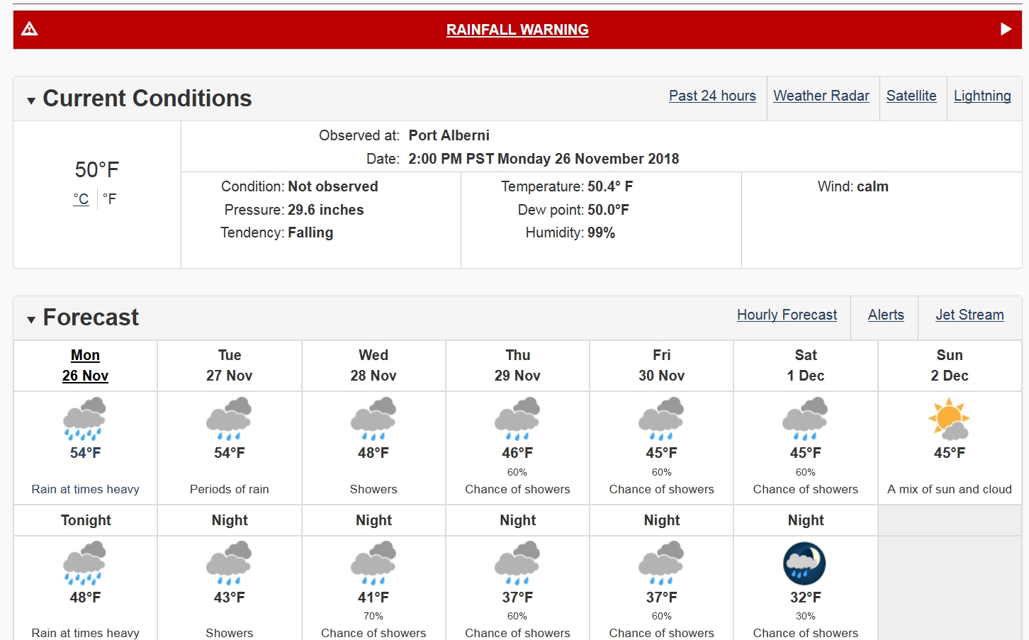 Weather Forecast as of Nov 21 2016