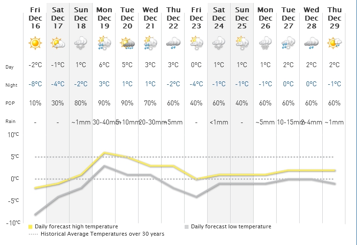 Weather Forecast as of Dec 7 2016