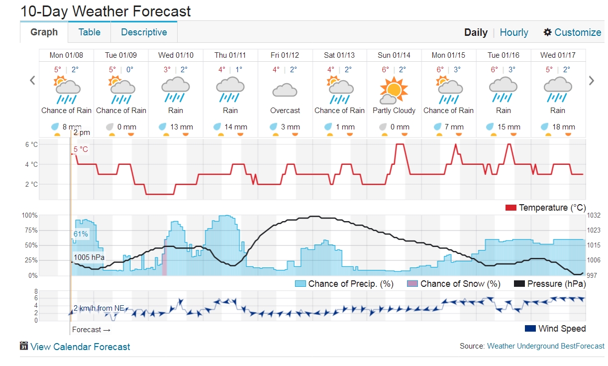 Weather Outlook as of Jan 8 2018