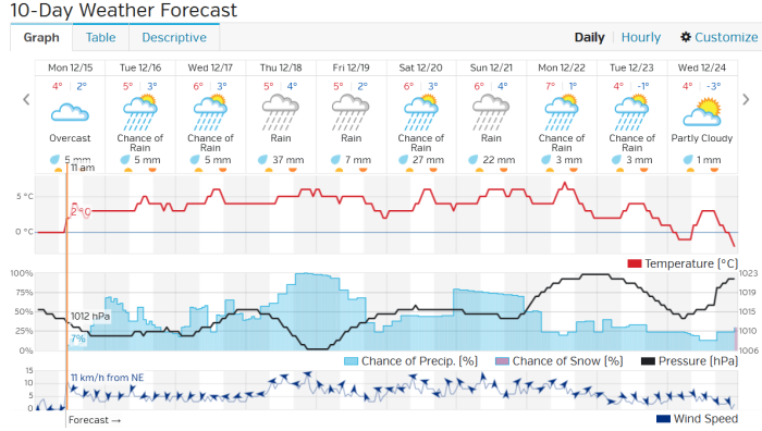 This weeks weather outlook