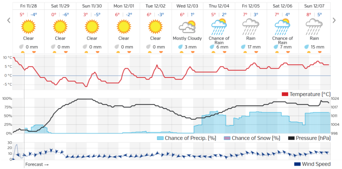 Weather Forecast